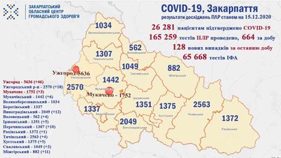 На Закарпатті за минулу добу від COVID-19 одужали 543 жителі області