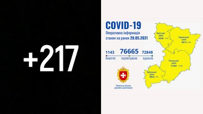 COVID на Рівненщині: 217 нових підтверджень, дві людини померли