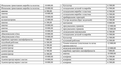 Вакансії від релокованих на Буковину підприємств Вакансії від релокованих на Буковину підприємств