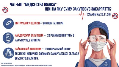 "Медсестра Іванка": на Закарпатті запустили чат-бот для перевірки витрат бюджетних коштів на COVID