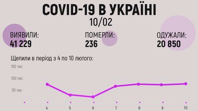 В Україні за добу виявили понад 41 тисячу людей із COVID-19