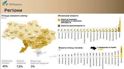 Одеська область втратила найбільше посівів через посуху в Україні