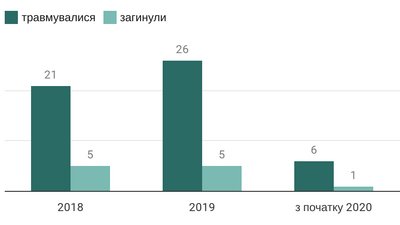 Кількість травмованих та загиблих в горах на території Прикарпаття Кількість травмованих та загиблих в горах на території Прикарпаття
