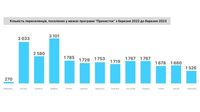 Жителі Івано-Франківської громади надали помешкання понад сімом тисячам переселенців у межах програми "Прихисток"