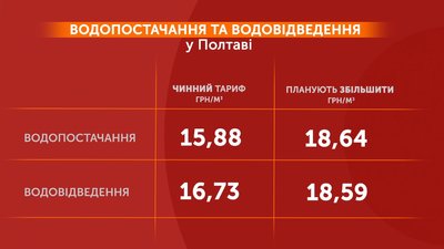 У Полтаві наступного року можуть підвищити тариф водопостачання на водовідведення У Полтаві наступного року можуть підвищити тариф водопостачання на водовідведення