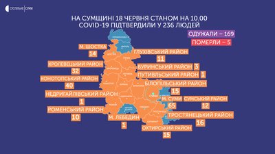 Шість нових випадків захворювання на COVID-19 зафіксували на Сумщині Шість нових випадків захворювання на COVID-19 зафіксували на Сумщині