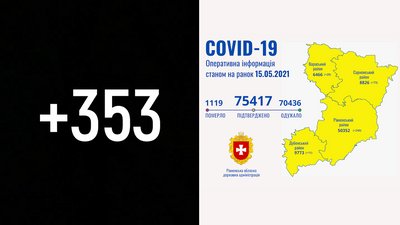 На Рівненщині підтвердили ще 353 випадки COVID. Шестеро людей померли