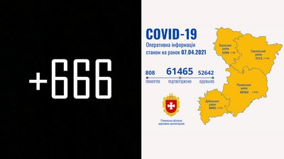 На Рівненщині за добу 666 нових підтверджень COVID. Десятеро людей померло