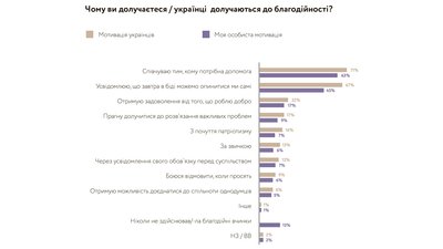 Графік чому українці долучаються до благодійності