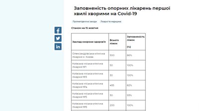 У трьох лікарнях Києва заповнені всі місця для хворих на COVID-19 У трьох лікарнях Києва заповнені всі місця для хворих на COVID-19