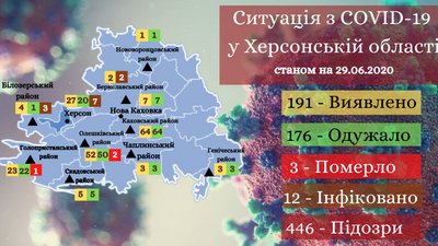 COVID-19: на Херсонщині без нових випадків COVID-19: на Херсонщині без нових випадків