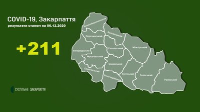 На Закарпатті виявили понад 200 нових випадків COVID-19 за добу