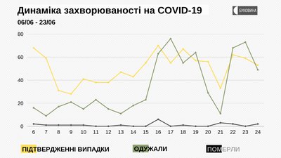 Динаміка захворюваності на COVID-19 Динаміка захворюваності на COVID-19