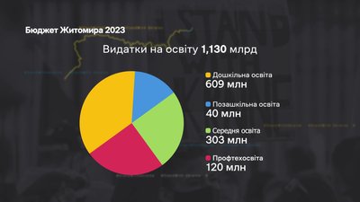 На 250 мільйонів менше, ніж цьогоріч. Житомирські депутати прийняли бюджет громади на 2023 рік На 250 мільйонів менше, ніж цьогоріч. Житомирські депутати прийняли бюджет громади на 2023 рік
