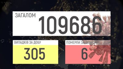 COVID-19 на Вінниччині: 305 підтверджених випадків, 6 смертей COVID-19 на Вінниччині: 305 підтверджених випадків, 6 смертей