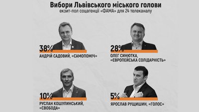 Голову Львівської ОТГ обиратимуть у другому турі. Результати екзитполу Голову Львівської ОТГ обиратимуть у другому турі. Результати екзитполу