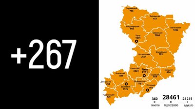 COVID-статистика: на Рівненщині підтвердили 267 нових випадків захворювання