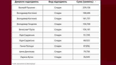 Херсонщину в парламенті представляють два мільйонери: що показали декларації нардепів