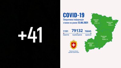 На Рівненщині 41 нове підтвердження COVID. За добу ніхто не помер