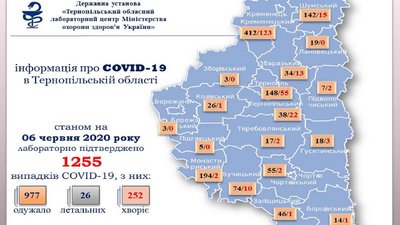 У Тернопільському ОЛЦ підтвердили ще 21 випадок коронавірусу У Тернопільському ОЛЦ підтвердили ще 21 випадок коронавірусу