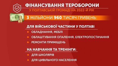 На Полтавщині профінансують підрозділи тероборони: на що гроші і скільки На Полтавщині профінансують підрозділи тероборони: на що гроші і скільки