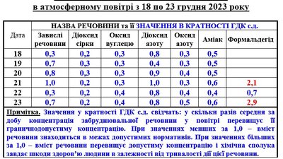 У Черкасах повітря забруднене У Черкасах повітря забруднене