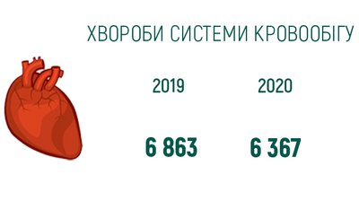 Від чого найбільше помирали на Прикарпатті з початку року