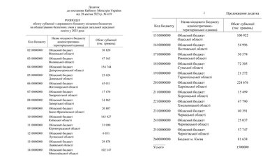 На Чернігівщині на будівництво і ремонт укриттів у школах виділили понад 57 мільйонів гривень На Чернігівщині на будівництво і ремонт укриттів у школах виділили понад 57 мільйонів гривень