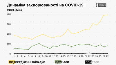 Динаміка захворюваності на COVID-19 Динаміка захворюваності на COVID-19