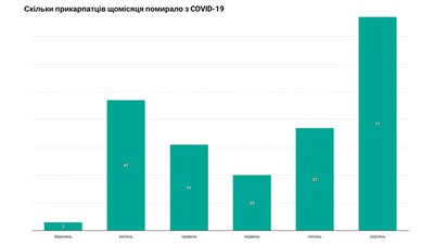 Вчетверо більше летальних у серпні порівняно з червнем. COVID-19 на Прикарпатті. Інфографіка Вчетверо більше летальних у серпні порівняно з червнем. COVID-19 на Прикарпатті. Інфографіка