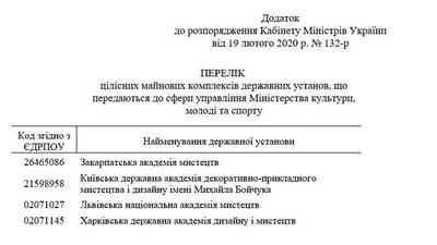 Кабмін розпорядився передати Харківську академію Мінкульту
