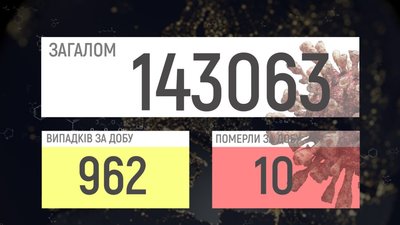 962 підтверджених випадки, 10 смертей: коронавірус на Вінниччині 962 підтверджених випадки, 10 смертей: коронавірус на Вінниччині
