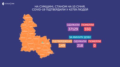 Коронавірус за добу на Сумщині: 149 нових інфікованих Коронавірус за добу на Сумщині: 149 нових інфікованих
