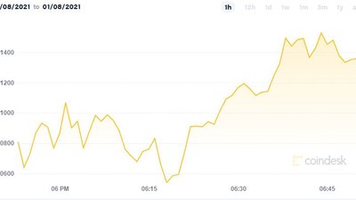 Bitcoin знову побив рекорд, його вартість перевищила 41 тисячу доларів Bitcoin знову побив рекорд, його вартість перевищила 41 тисячу доларів