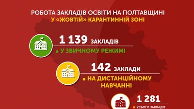 На Полтавщині 10 відсотків закладів освіти працюють дистанційно На Полтавщині 10 відсотків закладів освіти працюють дистанційно
