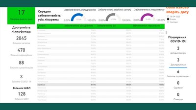 Харківщина забезпечена обладнанням для боротьби з COVID-19 на 69% — аналітика Мінцифри Харківщина забезпечена обладнанням для боротьби з COVID-19 на 69% — аналітика Мінцифри