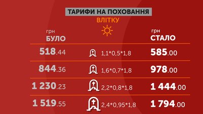 Графіка: тарифи на поховання влітку Графіка: тарифи на поховання влітку
