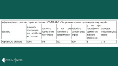 Суди Харківщини повернули поліції майже 70% протоколів про порушення карантину Суди Харківщини повернули поліції майже 70% протоколів про порушення карантину