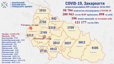 На Закарпатті виявили 106 нових випадків COVID-19. Троє людей померли
