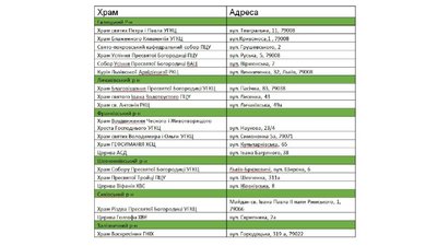 Перелік храмів