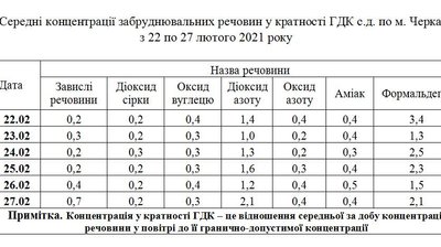 Чим забруднене повітря в Черкасах – результати досліджень Чим забруднене повітря в Черкасах – результати досліджень