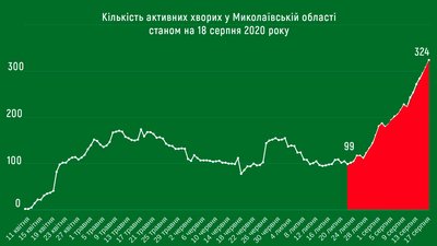 На 20 людей збільшилась кількість хворих COVID-19 у Миколаєві, загалом по області захворіло 24 На 20 людей збільшилась кількість хворих COVID-19 у Миколаєві, загалом по області захворіло 24