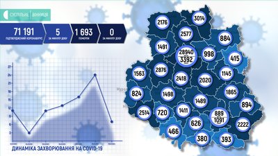 На Вінниччині за добу виявили 5 випадків COVID-19 На Вінниччині за добу виявили 5 випадків COVID-19
