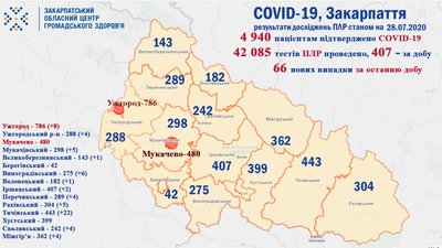 В Закарпатській області на COVID-19 захворіло майже п'ять тисяч осіб