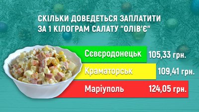 Скільки коштуватимуть новорічні страви у найбільших містах сходу України Скільки коштуватимуть новорічні страви у найбільших містах сходу України