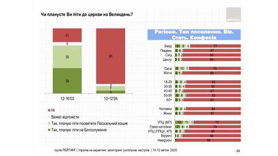 85% українців не підуть до церкви на Великдень