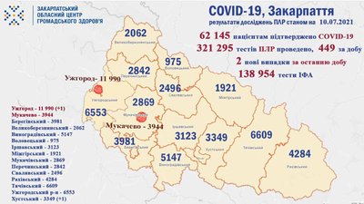 COVID-19 за добу підтвердили двом закарпатцям COVID-19 за добу підтвердили двом закарпатцям