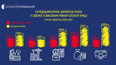 На Кіровоградщині у 2021 році збільшилась середня зарплата – директорка департаменту економрозвитку На Кіровоградщині у 2021 році збільшилась середня зарплата – директорка департаменту економрозвитку