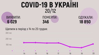 В Україні за добу виявили 6029 випадків COVID-19 В Україні за добу виявили 6029 випадків COVID-19