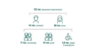 На Івано-Франківщині збільшилася кількість вимушених переселенців На Івано-Франківщині збільшилася кількість вимушених переселенців